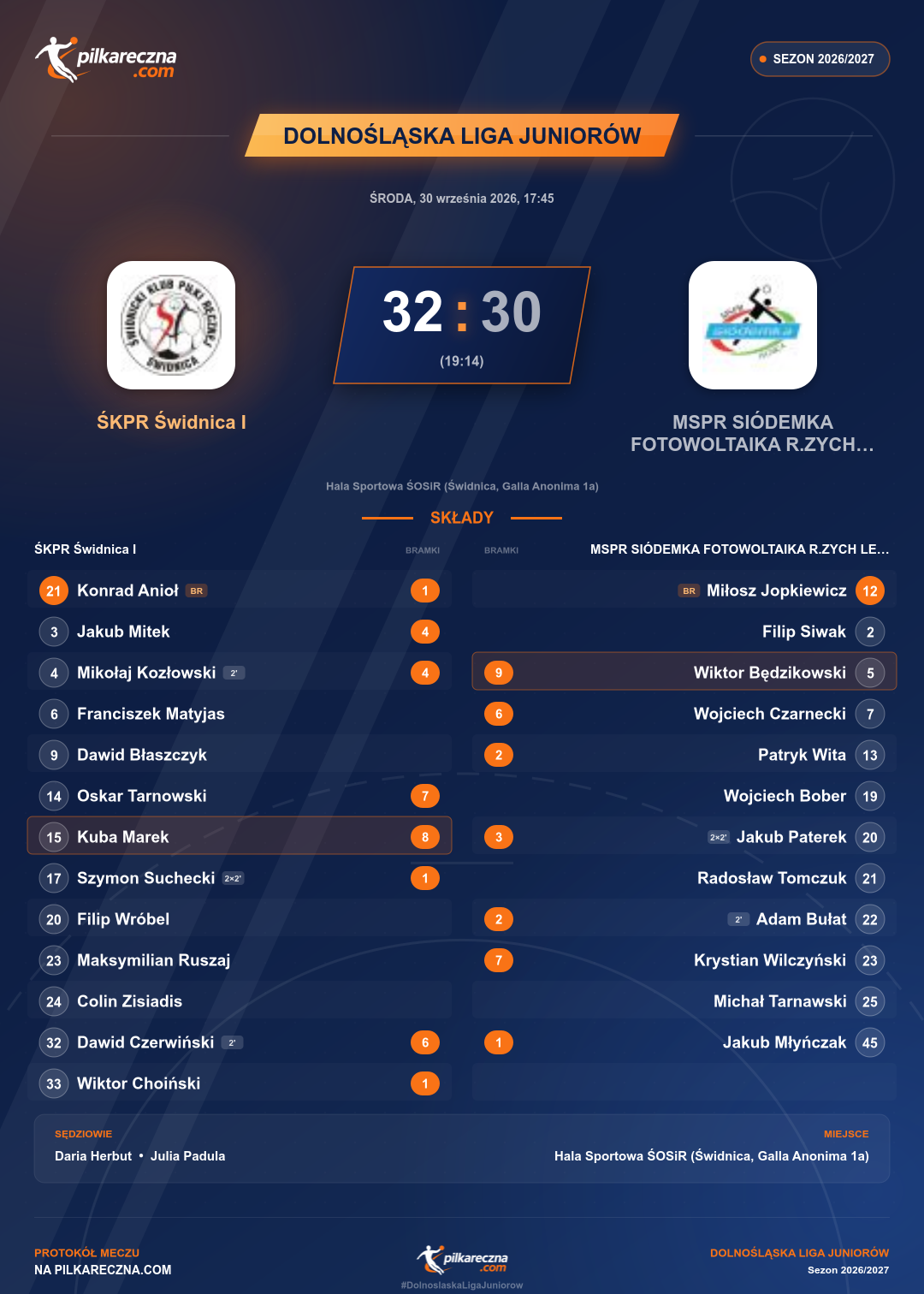 Podsumowanie meczu - Dolnośląska Liga Juniorów: ŚKPR Świdnica I 32-30 MSPR SIÓDEMKA FOTOWOLTAIKA R.ZYCH LEGNICA