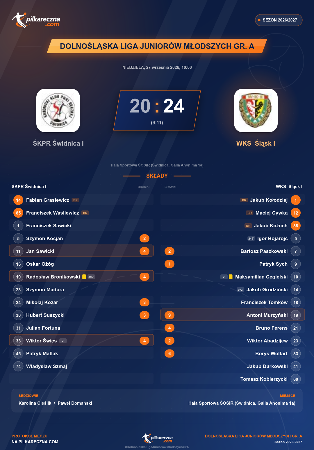 Podsumowanie meczu - Dolnośląska Liga Juniorów Młodszych gr. A: ŚKPR Świdnica I 20-24 WKS Śląsk I
