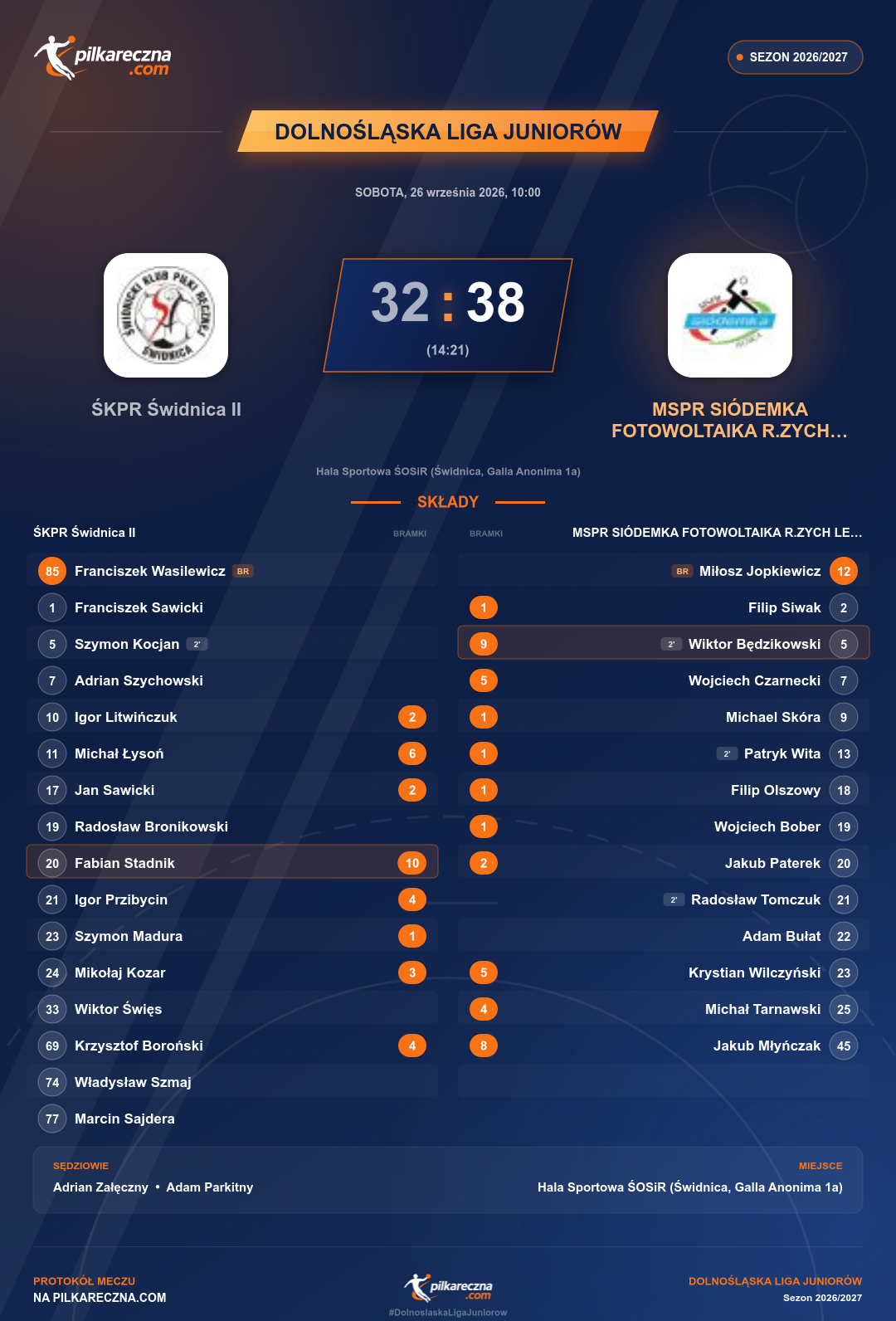 Podsumowanie meczu - Dolnośląska Liga Juniorów: ŚKPR Świdnica II 32-38 MSPR SIÓDEMKA FOTOWOLTAIKA R.ZYCH LEGNICA