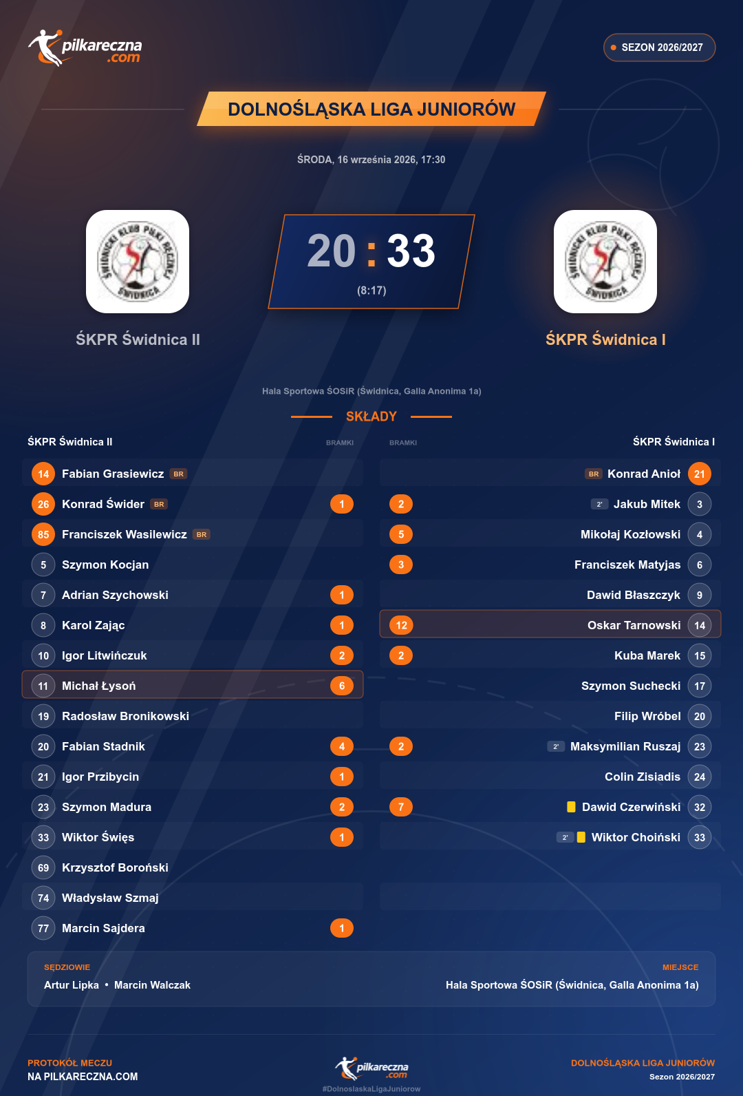 Podsumowanie meczu - Dolnośląska Liga Juniorów: ŚKPR Świdnica II 20-33 ŚKPR Świdnica I