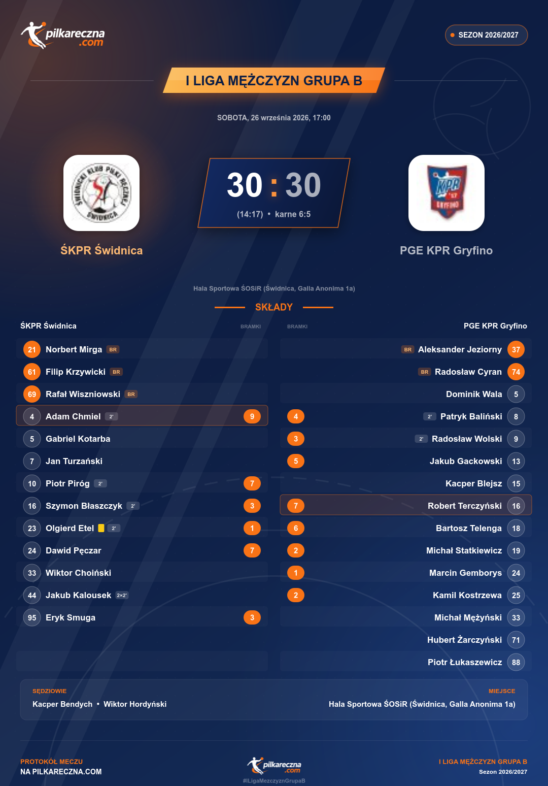 Podsumowanie meczu - I Liga Mężczyzn Grupa B: ŚKPR Świdnica 30-30 PGE KPR Gryfino (karne)