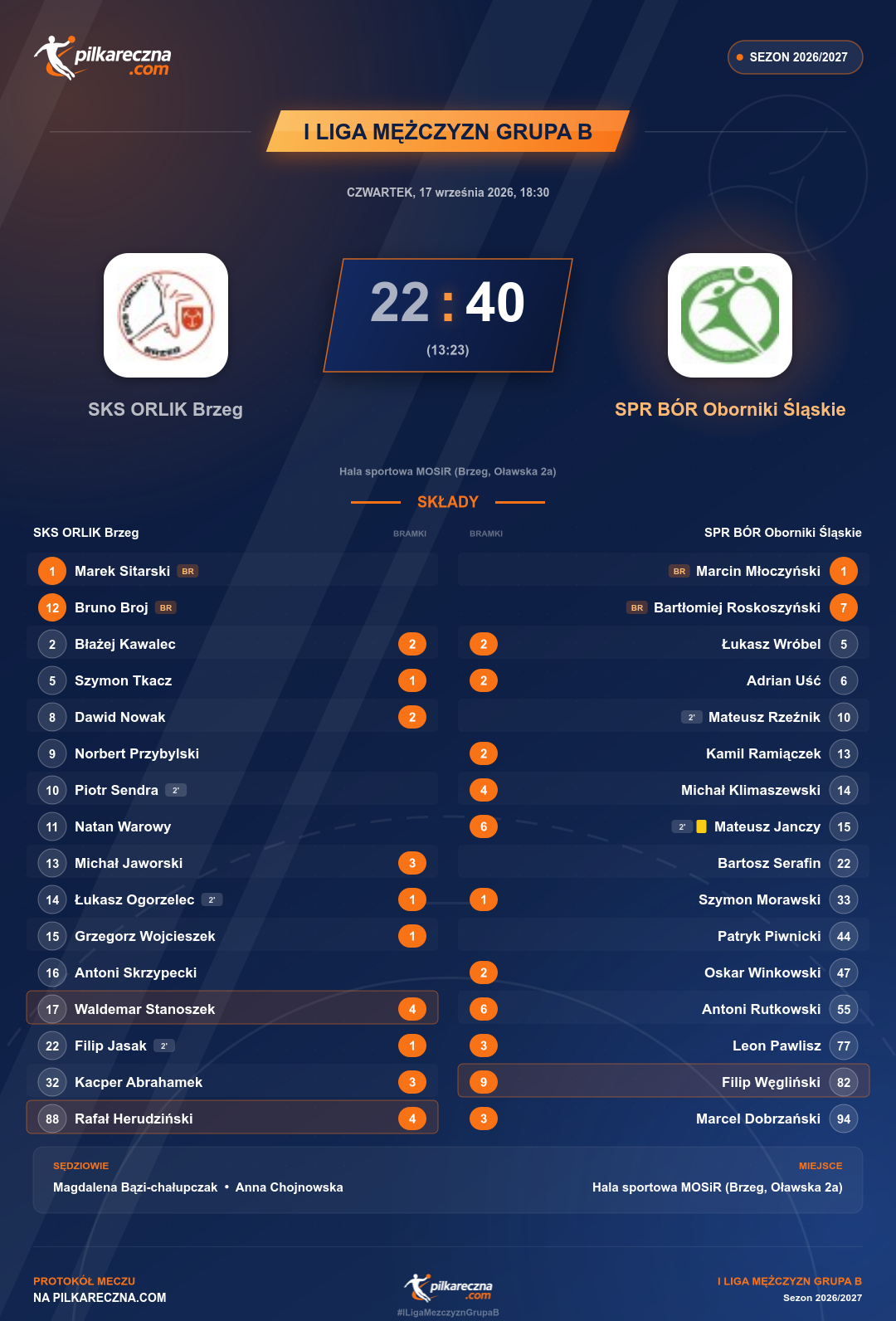 Podsumowanie meczu - I Liga Mężczyzn Grupa B: SKS ORLIK Brzeg 22-40 SPR BÓR Oborniki Śląskie