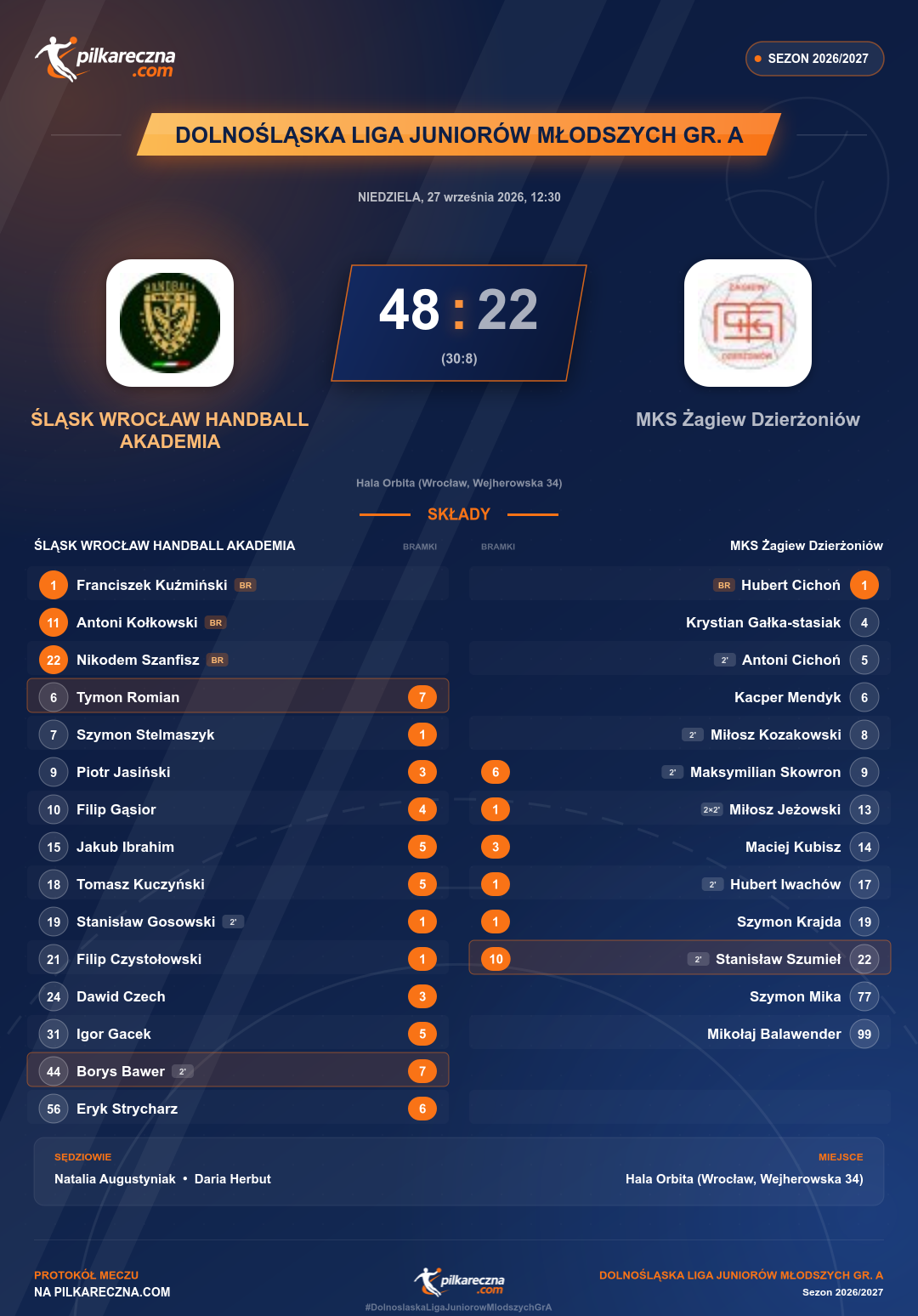 Podsumowanie meczu - Dolnośląska Liga Juniorów Młodszych gr. A: ŚLĄSK WROCŁAW HANDBALL AKADEMIA 48-22 MKS Żagiew Dzierżoniów