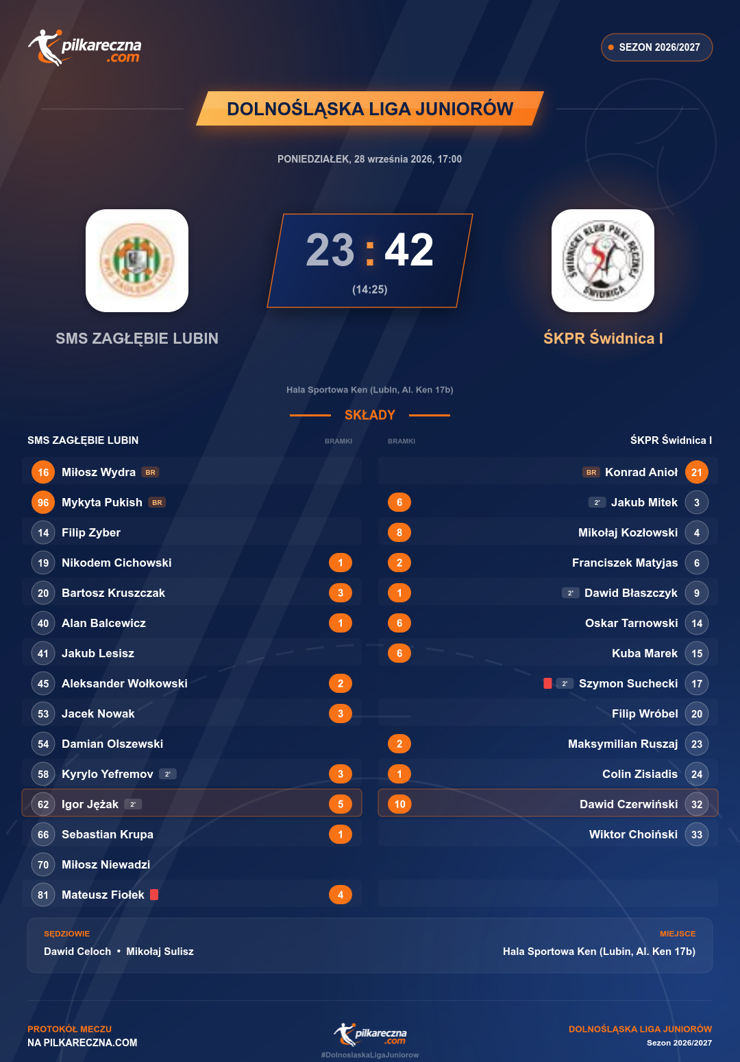 Podsumowanie meczu - Dolnośląska Liga Juniorów: SMS ZAGŁĘBIE LUBIN 23-42 ŚKPR Świdnica I