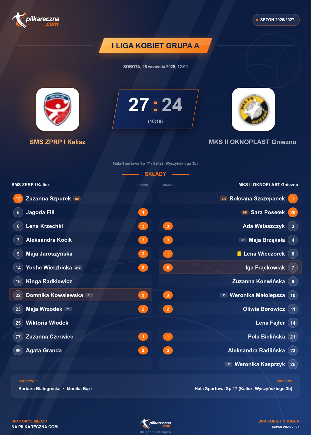 Podsumowanie meczu - I Liga Kobiet Grupa A kobiet: SMS ZPRP I Kalisz 27-24 MKS II OKNOPLAST Gniezno