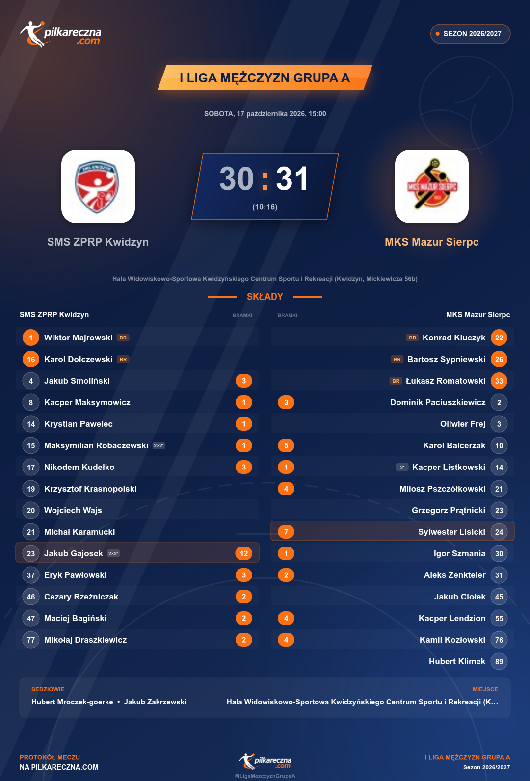 Podsumowanie meczu - I Liga Mężczyzn Grupa A: SMS ZPRP Kwidzyn 30-31 MKS Mazur Sierpc