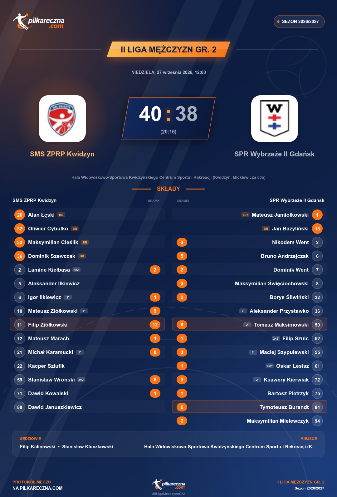Podsumowanie meczu - II Liga Mężczyzn gr. 2: SMS ZPRP Kwidzyn 40-38 SPR Wybrzeże II Gdańsk