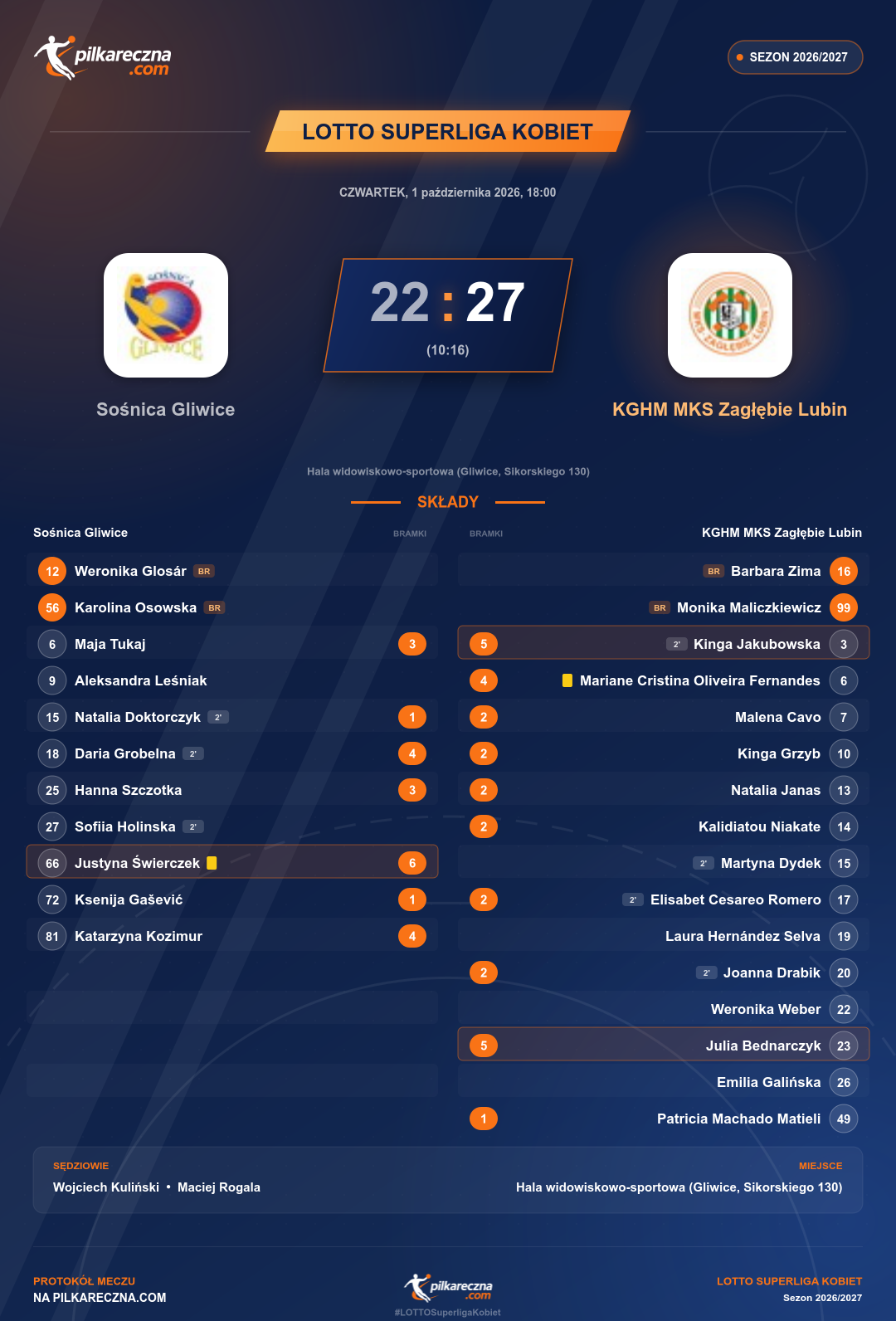 Podsumowanie meczu - LOTTO Superliga kobiet: Sośnica Gliwice 22-27 KGHM MKS Zagłębie Lubin