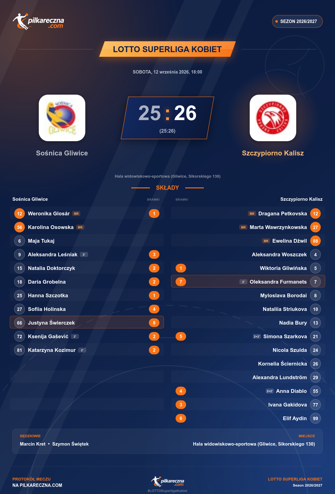 Podsumowanie meczu - LOTTO Superliga kobiet kobiet: Sośnica Gliwice 25-26 Szczypiorno Kalisz