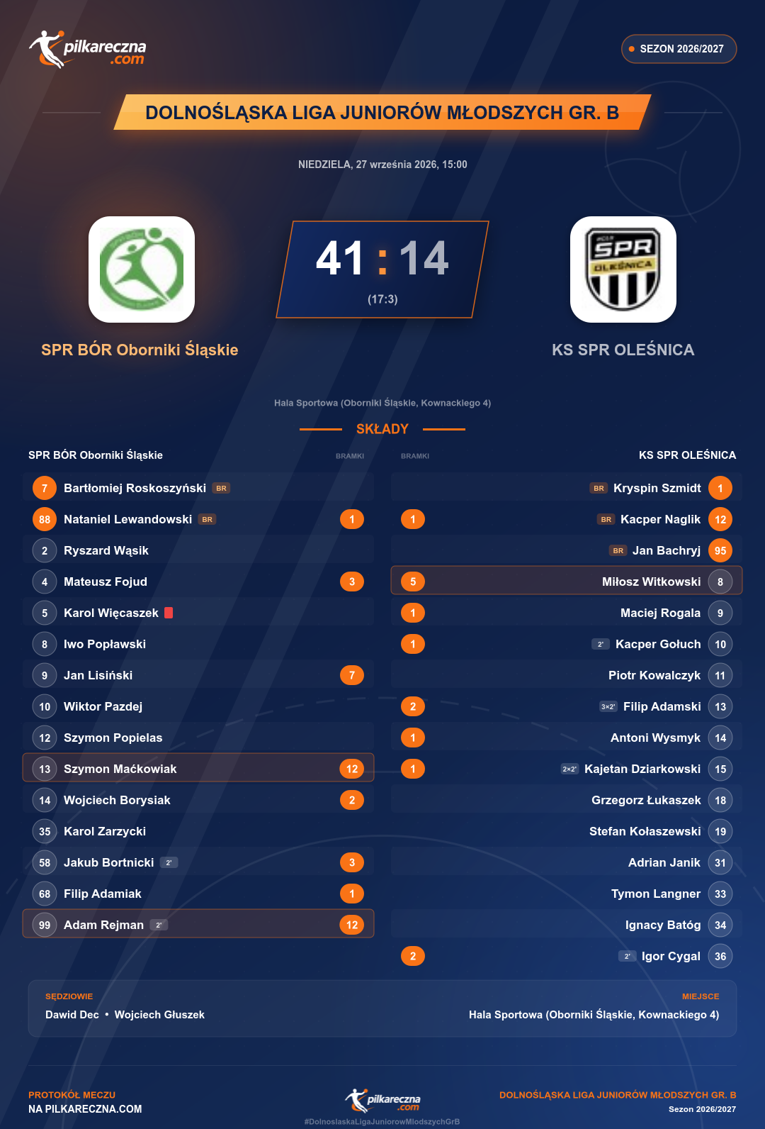 Podsumowanie meczu - Dolnośląska Liga Juniorów Młodszych gr. B: SPR BÓR Oborniki Śląskie 41-14 KS SPR OLEŚNICA