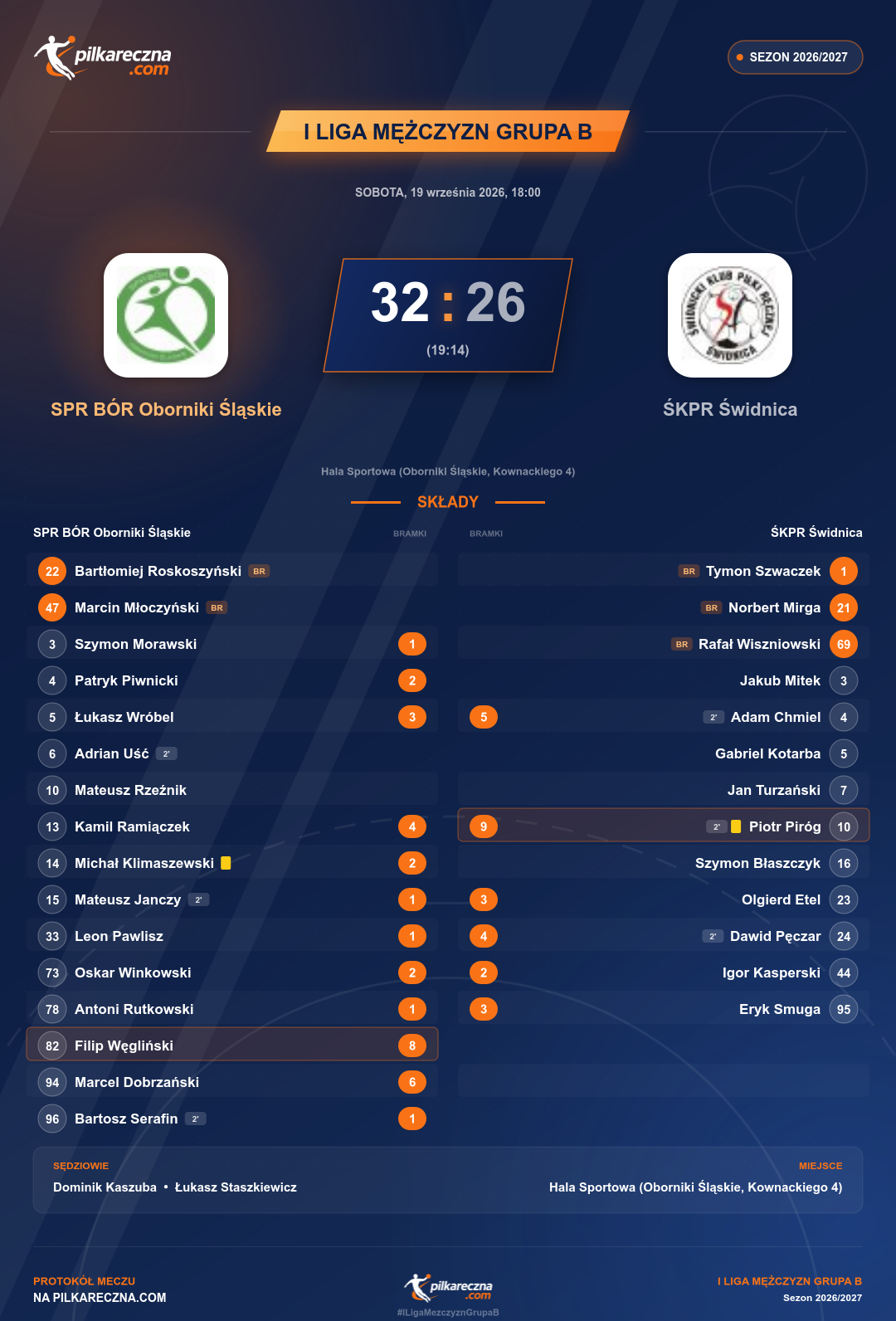 Podsumowanie meczu - I Liga Mężczyzn Grupa B: SPR BÓR Oborniki Śląskie 32-26 ŚKPR Świdnica