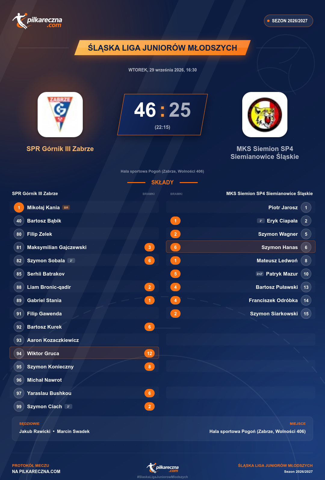 Podsumowanie meczu - Śląska Liga Juniorów Młodszych: SPR Górnik III Zabrze 46-25 MKS Siemion SP4 Siemianowice Śląskie
