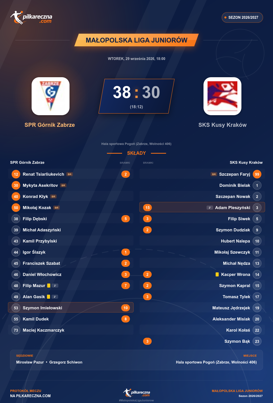 Podsumowanie meczu - Małopolska Liga Juniorów: SPR Górnik Zabrze 38-30 SKS Kusy Kraków