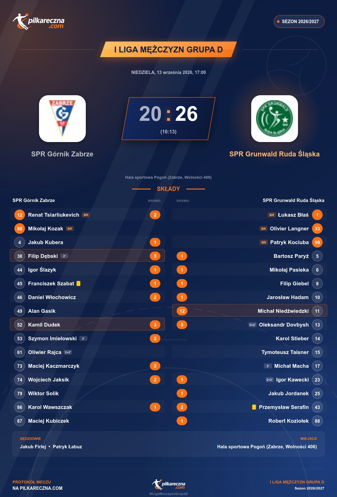 Podsumowanie meczu - I Liga Mężczyzn Grupa D: SPR Górnik Zabrze 20-26 SPR Grunwald Ruda Śląska