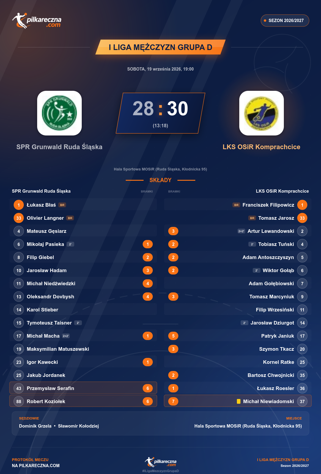 Podsumowanie meczu - I Liga Mężczyzn Grupa D: SPR Grunwald Ruda Śląska 28-30 LKS OSiR Komprachcice