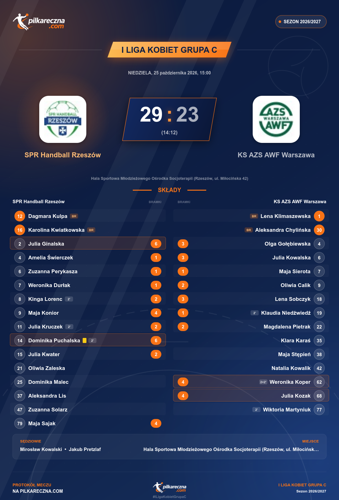 Podsumowanie meczu - I Liga Kobiet Grupa C: SPR Handball Rzeszów 29-23 KS AZS AWF Warszawa