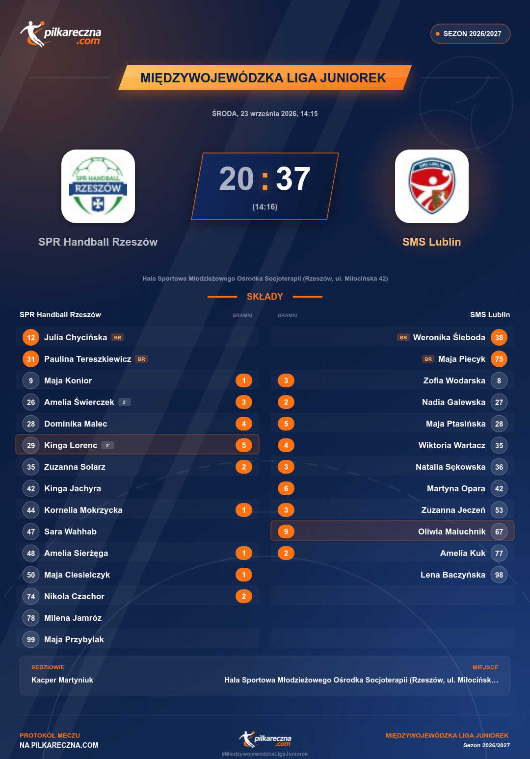 Podsumowanie meczu - Międzywojewódzka Liga Juniorek kobiet: SPR Handball Rzeszów 20-37 SMS Lublin