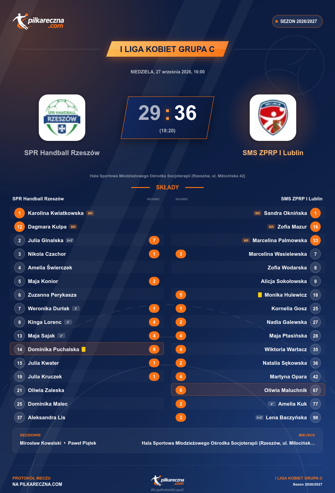 Podsumowanie meczu - I Liga Kobiet Grupa C kobiet: SPR Handball Rzeszów 29-36 SMS ZPRP I Lublin