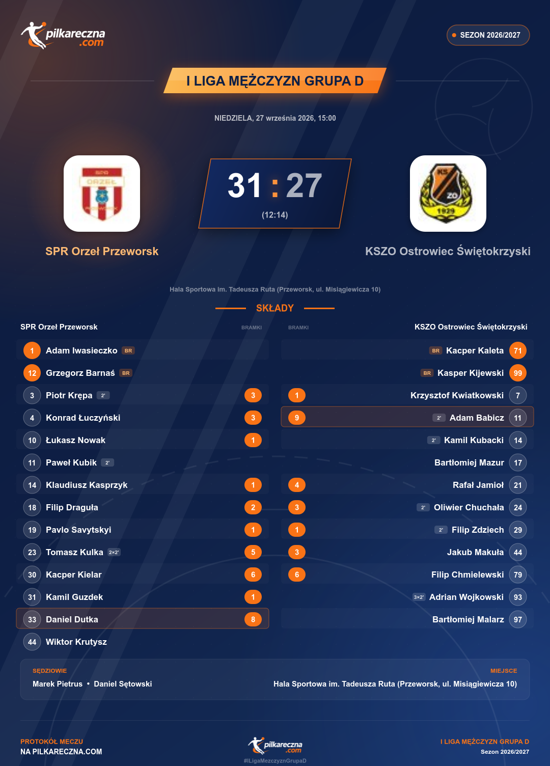 Podsumowanie meczu - I Liga Mężczyzn Grupa D: SPR Orzeł Przeworsk 31-27 KSZO Ostrowiec Świętokrzyski