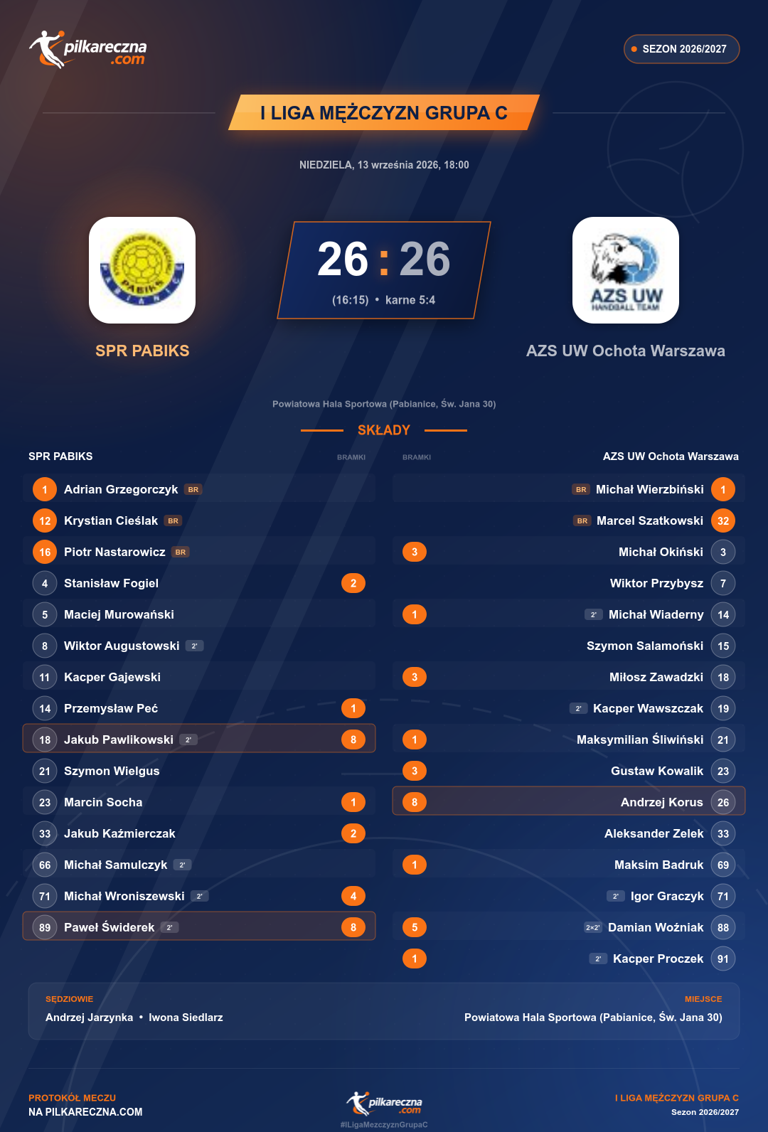 Podsumowanie meczu - I Liga Mężczyzn Grupa C: SPR PABIKS 26-26 AZS UW Ochota Warszawa (karne)