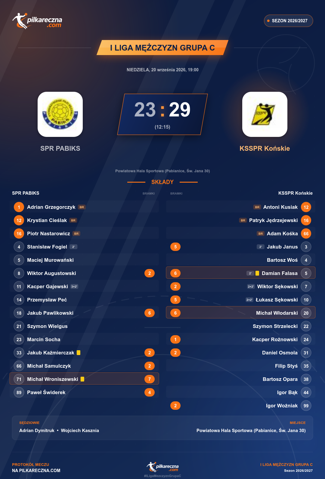 Podsumowanie meczu - I Liga Mężczyzn Grupa C: SPR PABIKS 23-29 KSSPR Końskie