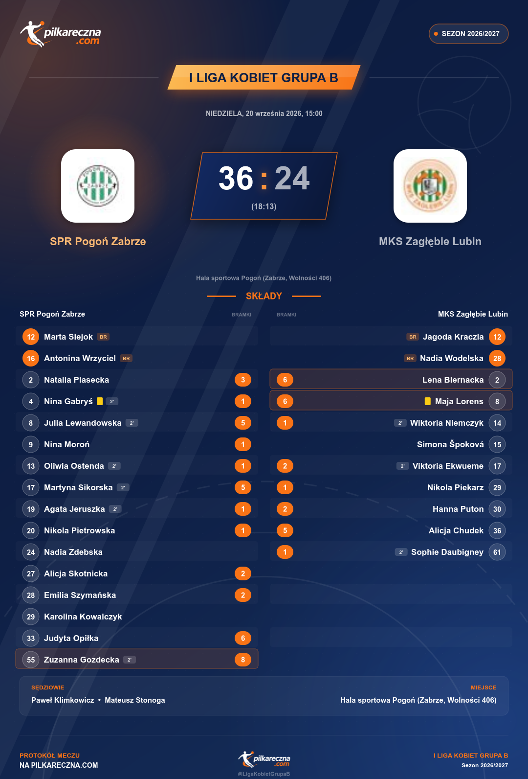 Podsumowanie meczu - I Liga Kobiet Grupa B kobiet: SPR Pogoń Zabrze 36-24 MKS Zagłębie Lubin