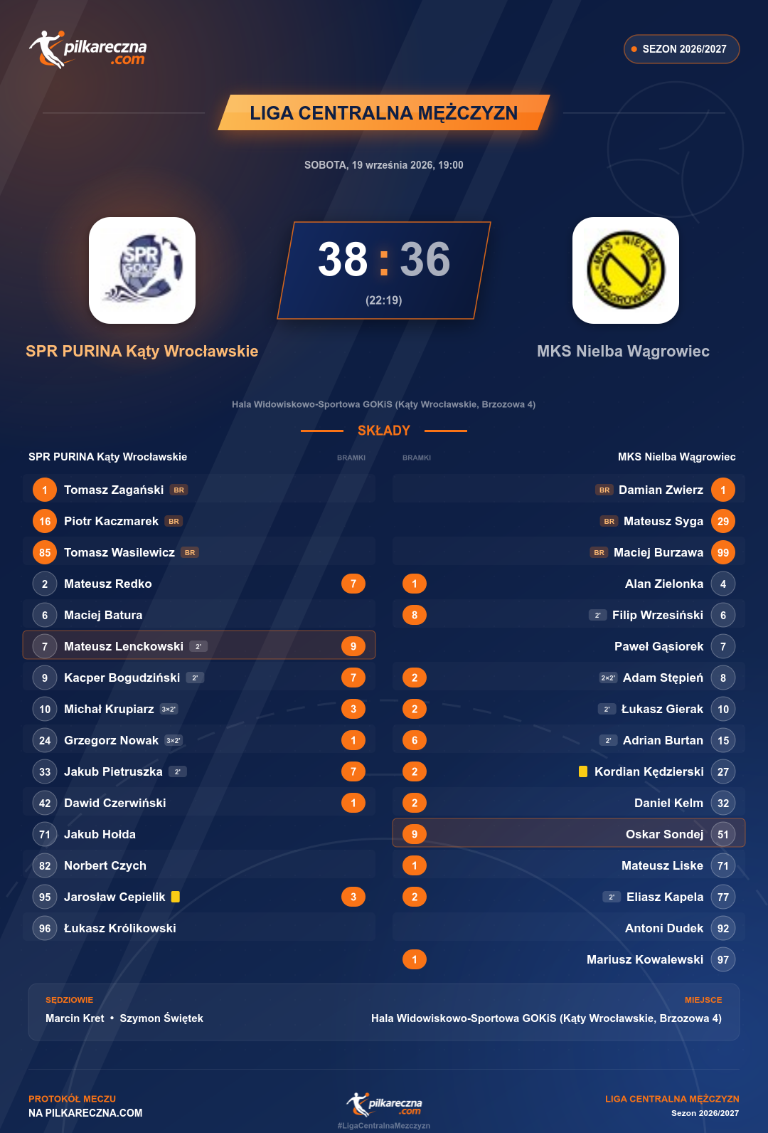 Podsumowanie meczu - Liga Centralna Mężczyzn: SPR PURINA Kąty Wrocławskie 38-36 MKS Nielba Wągrowiec