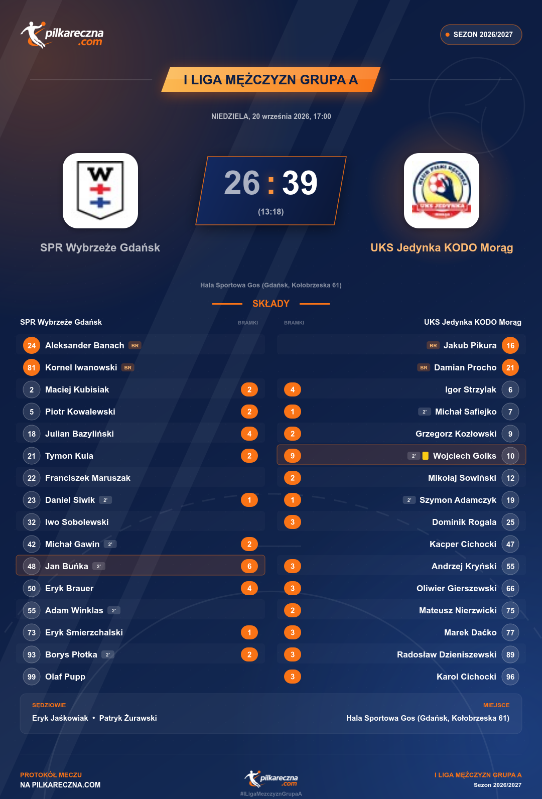 Podsumowanie meczu - I Liga Mężczyzn Grupa A: SPR Wybrzeże Gdańsk 26-39 UKS Jedynka KODO Morąg