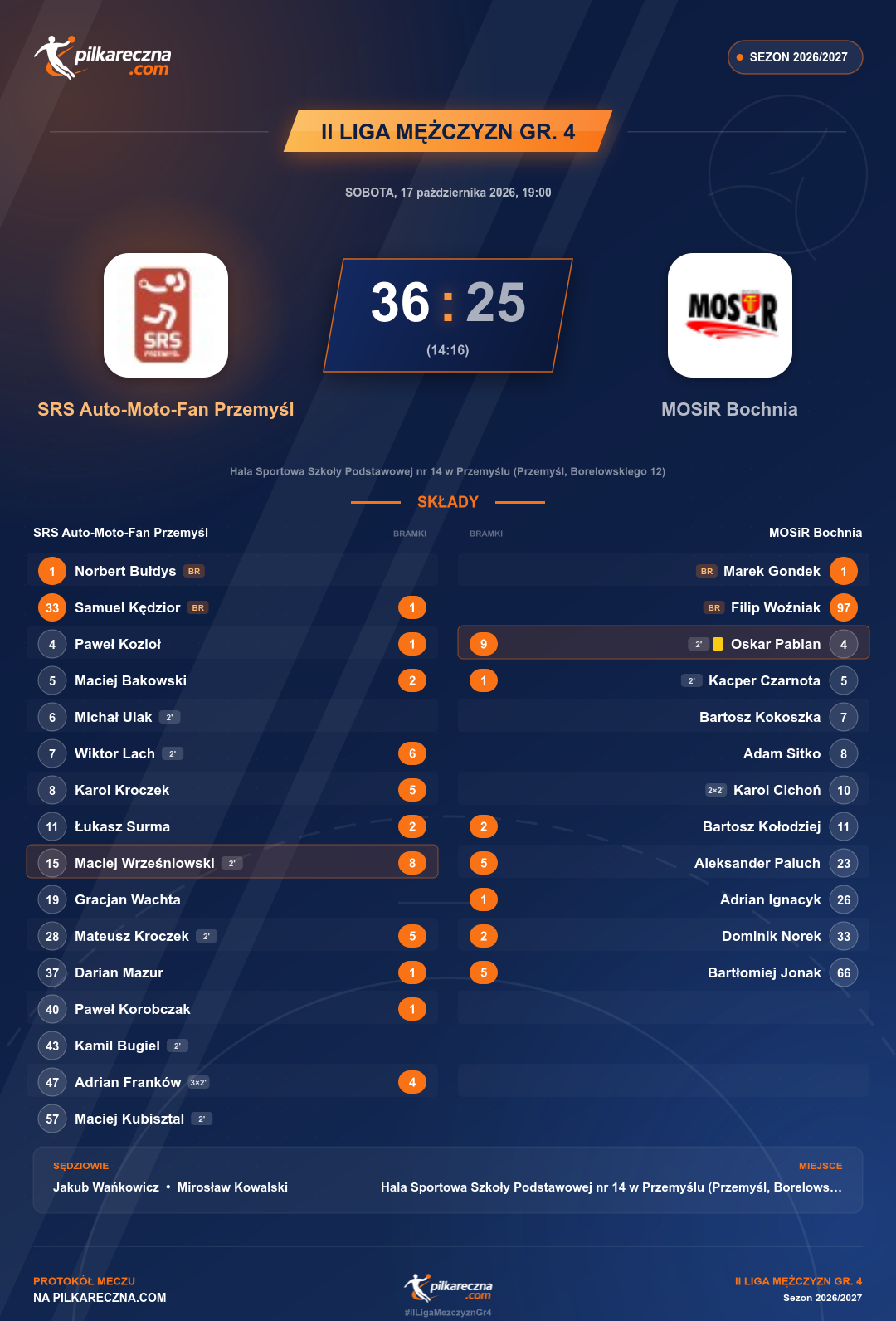 Podsumowanie meczu - II Liga Mężczyzn gr. 4: SRS Auto-Moto-Fan Przemyśl 36-25 MOSiR Bochnia