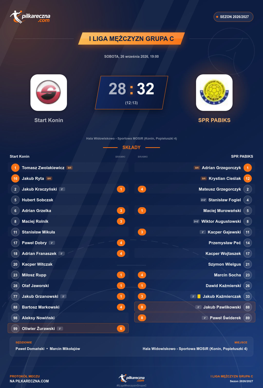 Podsumowanie meczu - I Liga Mężczyzn Grupa C: Start Konin 28-32 SPR PABIKS