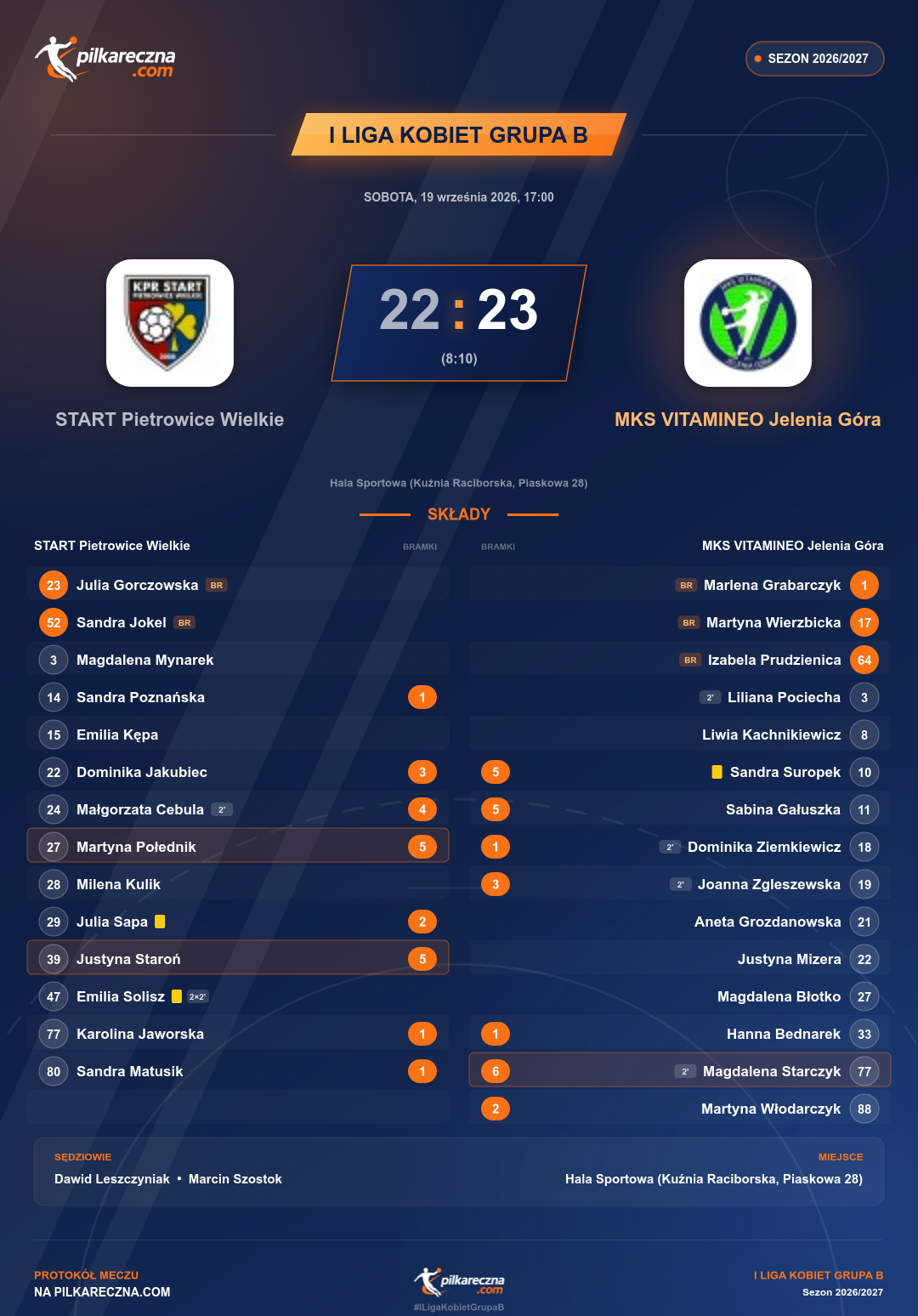 Podsumowanie meczu - I Liga Kobiet Grupa B kobiet: START Pietrowice Wielkie 22-23 MKS VITAMINEO Jelenia Góra
