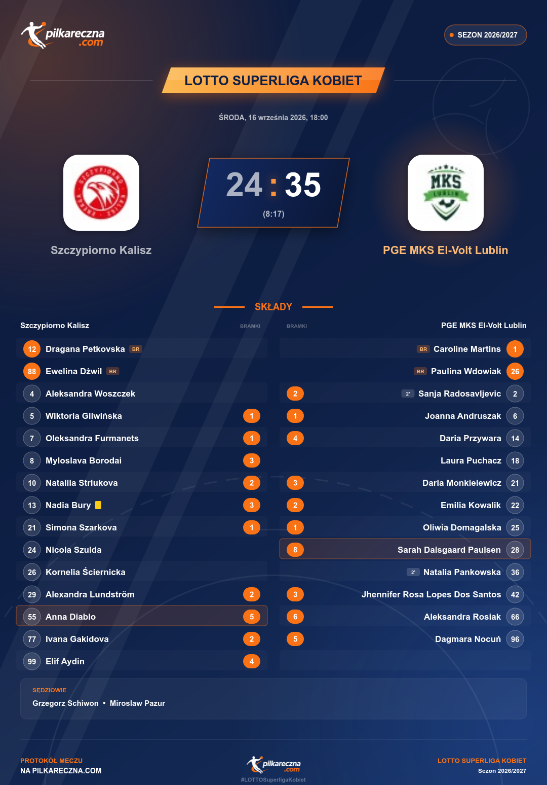 Podsumowanie meczu - LOTTO Superliga kobiet kobiet: Szczypiorno Kalisz 24-35 PGE MKS El-Volt Lublin
