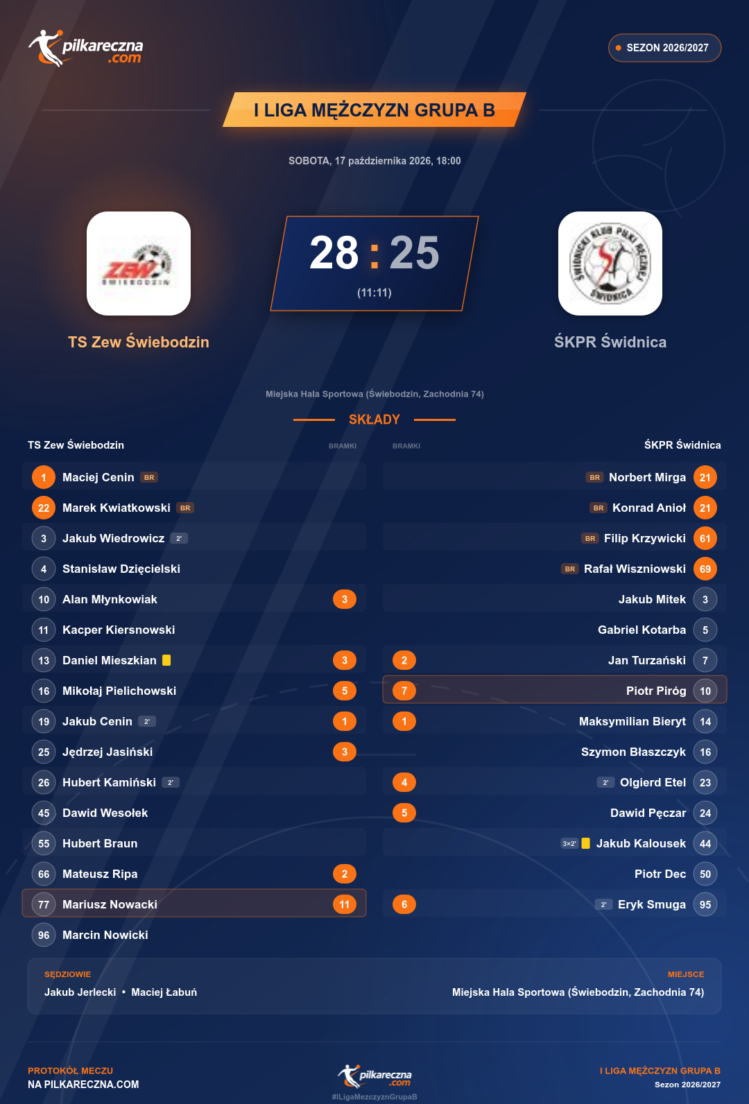 Podsumowanie meczu - I Liga Mężczyzn Grupa B: TS Zew Świebodzin 28-25 ŚKPR Świdnica