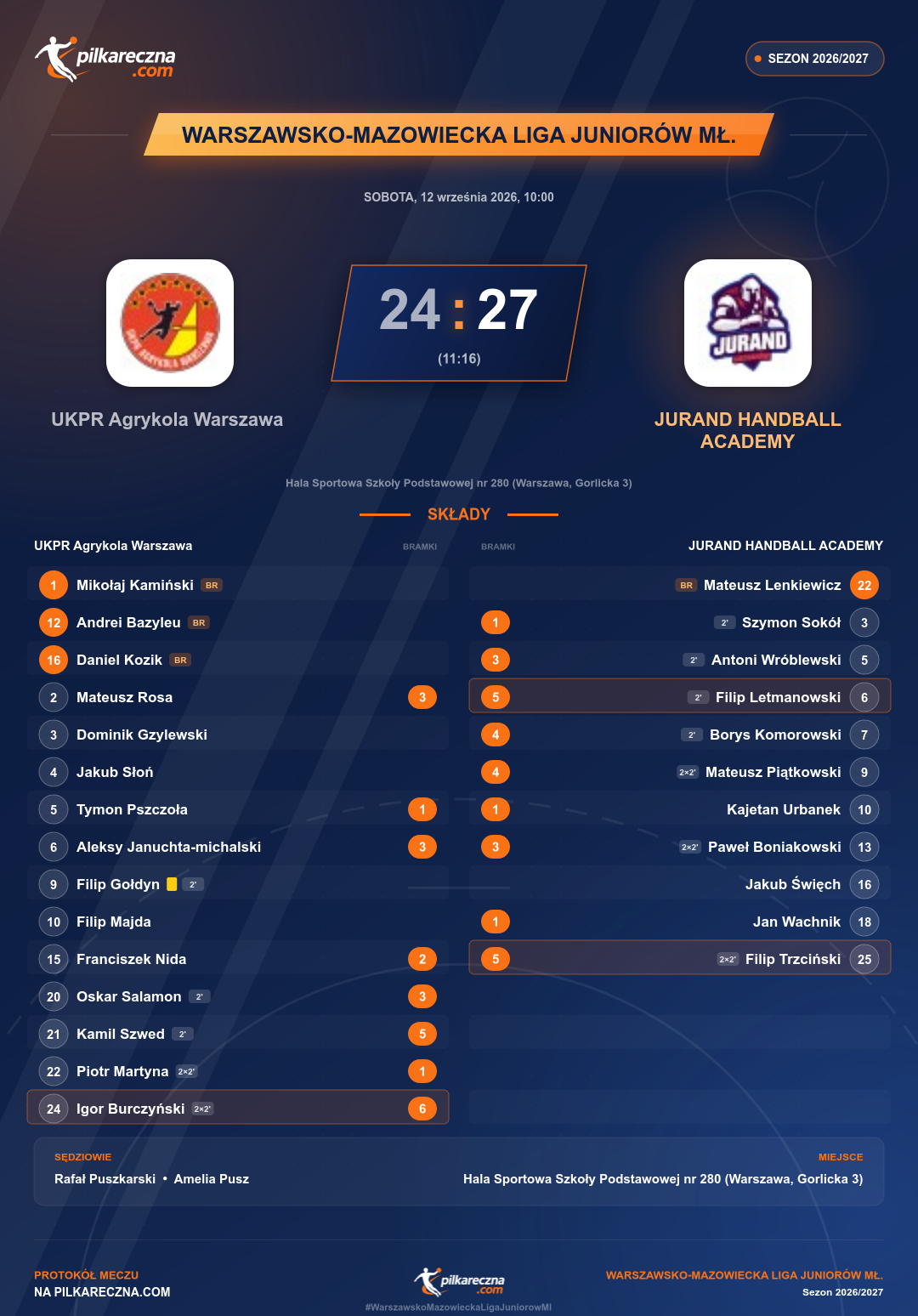 Podsumowanie meczu - Warszawsko-Mazowiecka Liga Juniorów Mł.: UKPR Agrykola Warszawa 24-27 JURAND HANDBALL ACADEMY