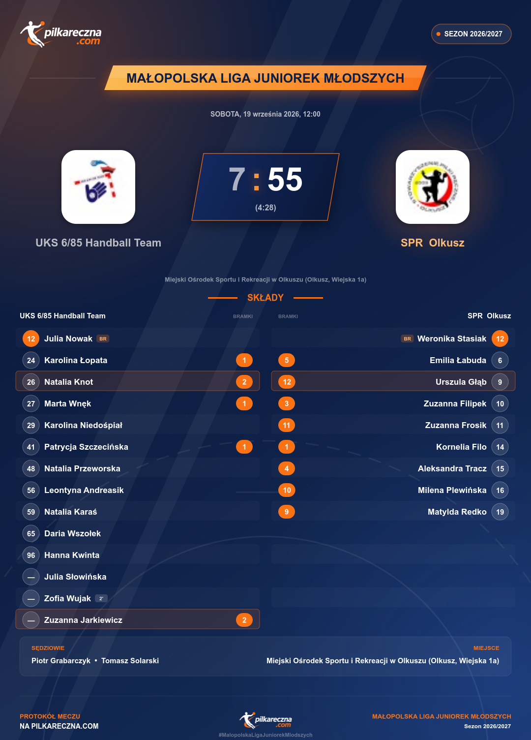 Podsumowanie meczu - Małopolska Liga Juniorek Młodszych kobiet: UKS 6/85 Handball Team 7-55 SPR Olkusz