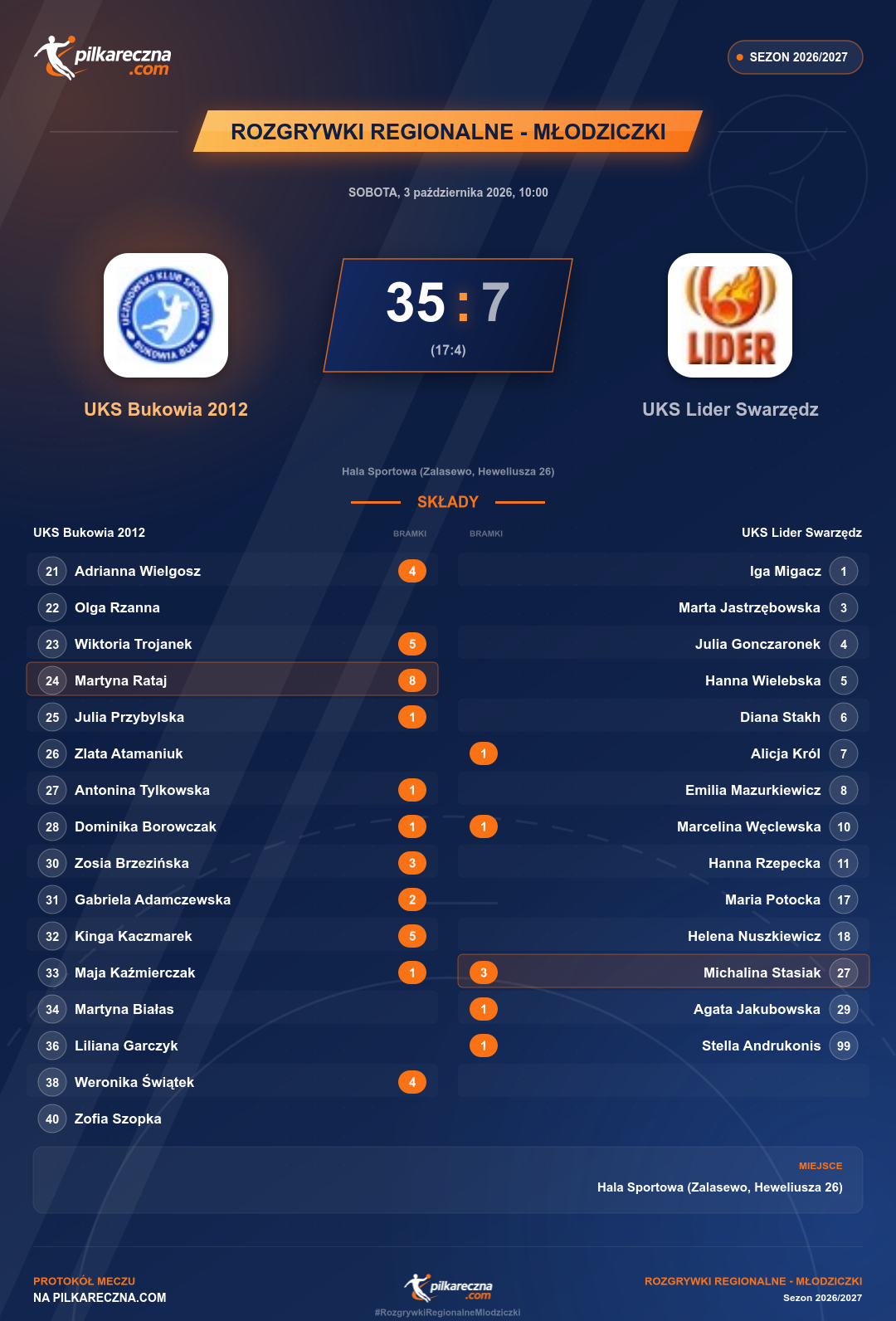 Podsumowanie meczu - Rozgrywki Regionalne - Młodziczki kobiet: UKS Bukowia 2012 35-7 UKS Lider Swarzędz