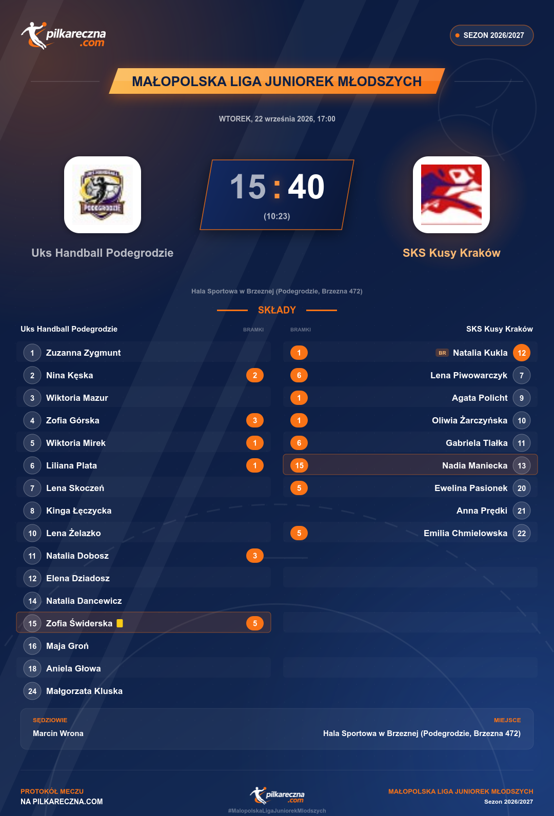 Podsumowanie meczu - Małopolska Liga Juniorek Młodszych kobiet: Uks Handball Podegrodzie 15-40 SKS Kusy Kraków