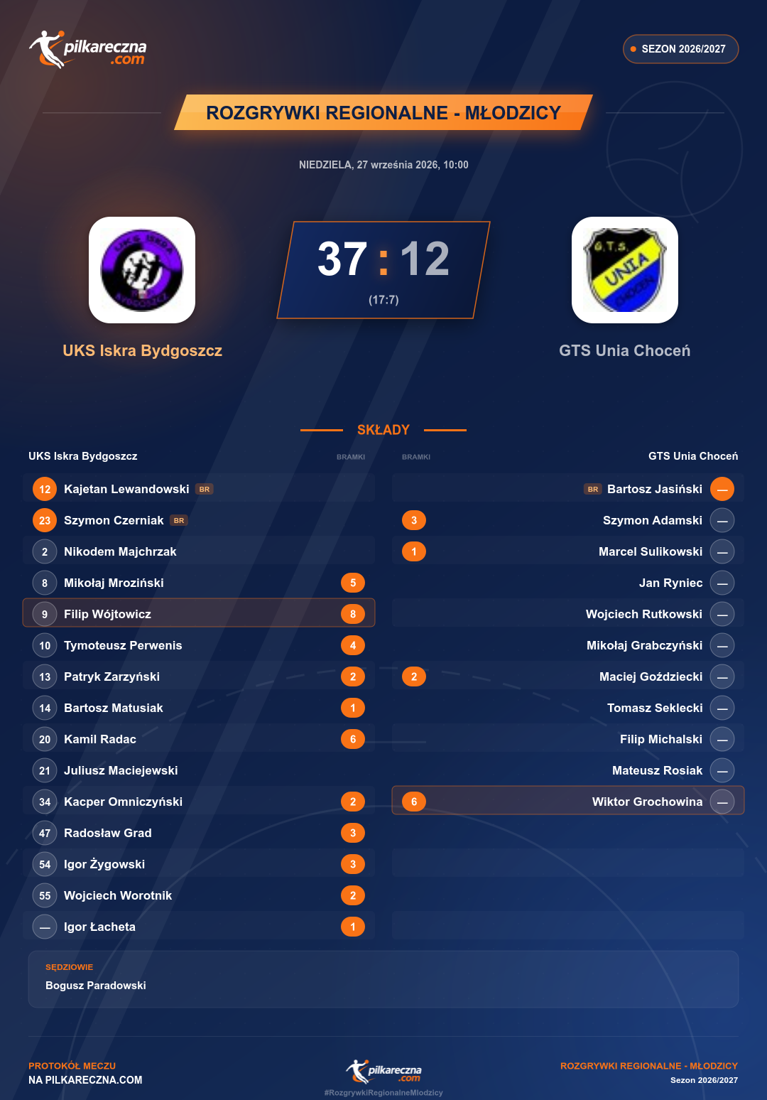 Podsumowanie meczu - Rozgrywki Regionalne - Młodzicy: UKS Iskra Bydgoszcz 37-12 GTS Unia Choceń