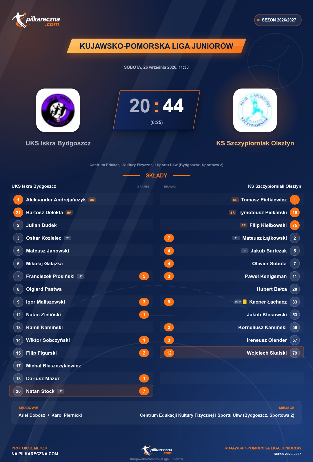 Podsumowanie meczu - Kujawsko-Pomorska Liga Juniorów: UKS Iskra Bydgoszcz 20-44 KS Szczypiorniak Olsztyn