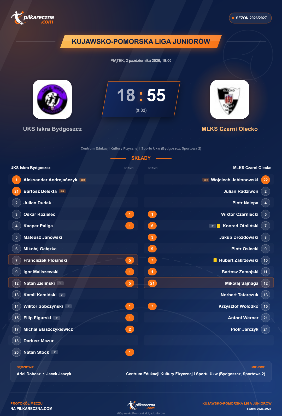 Podsumowanie meczu - Kujawsko-Pomorska Liga Juniorów: UKS Iskra Bydgoszcz 18-55 MLKS Czarni Olecko