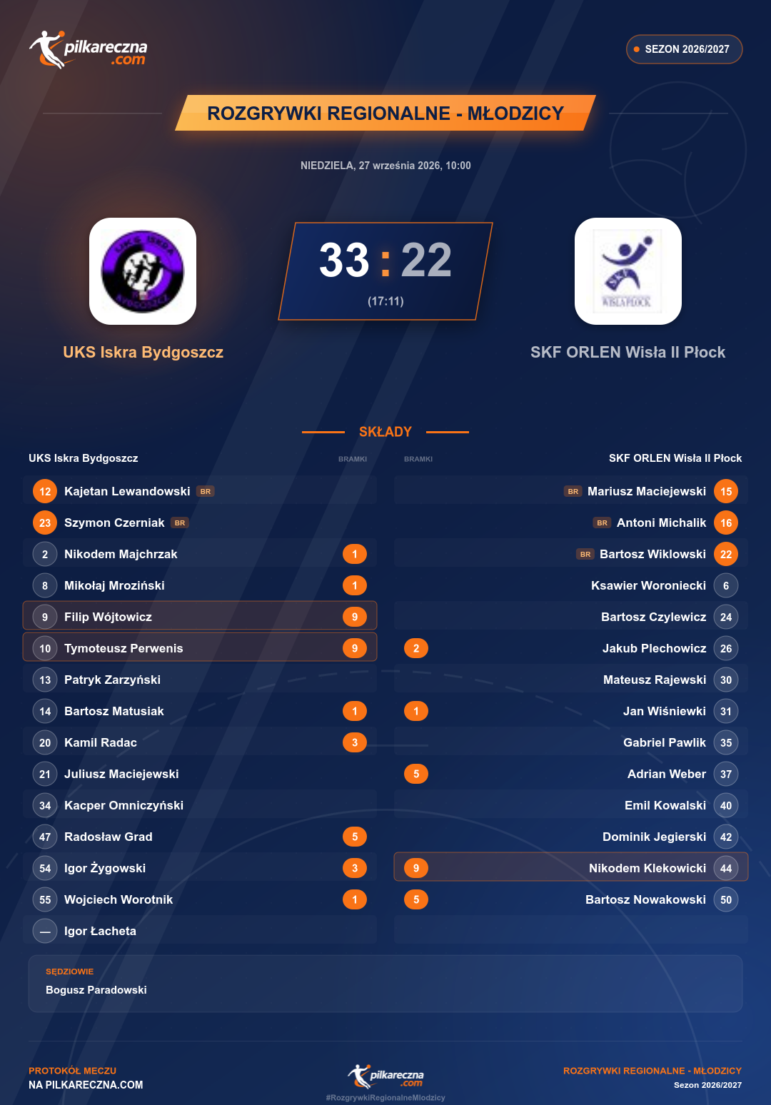 Podsumowanie meczu - Rozgrywki Regionalne - Młodzicy: UKS Iskra Bydgoszcz 33-22 SKF ORLEN Wisła II Płock