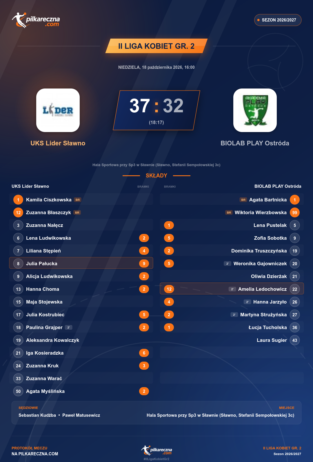 Podsumowanie meczu - II Liga Kobiet gr. 2: UKS Lider Sławno 37-32 BIOLAB PLAY Ostróda