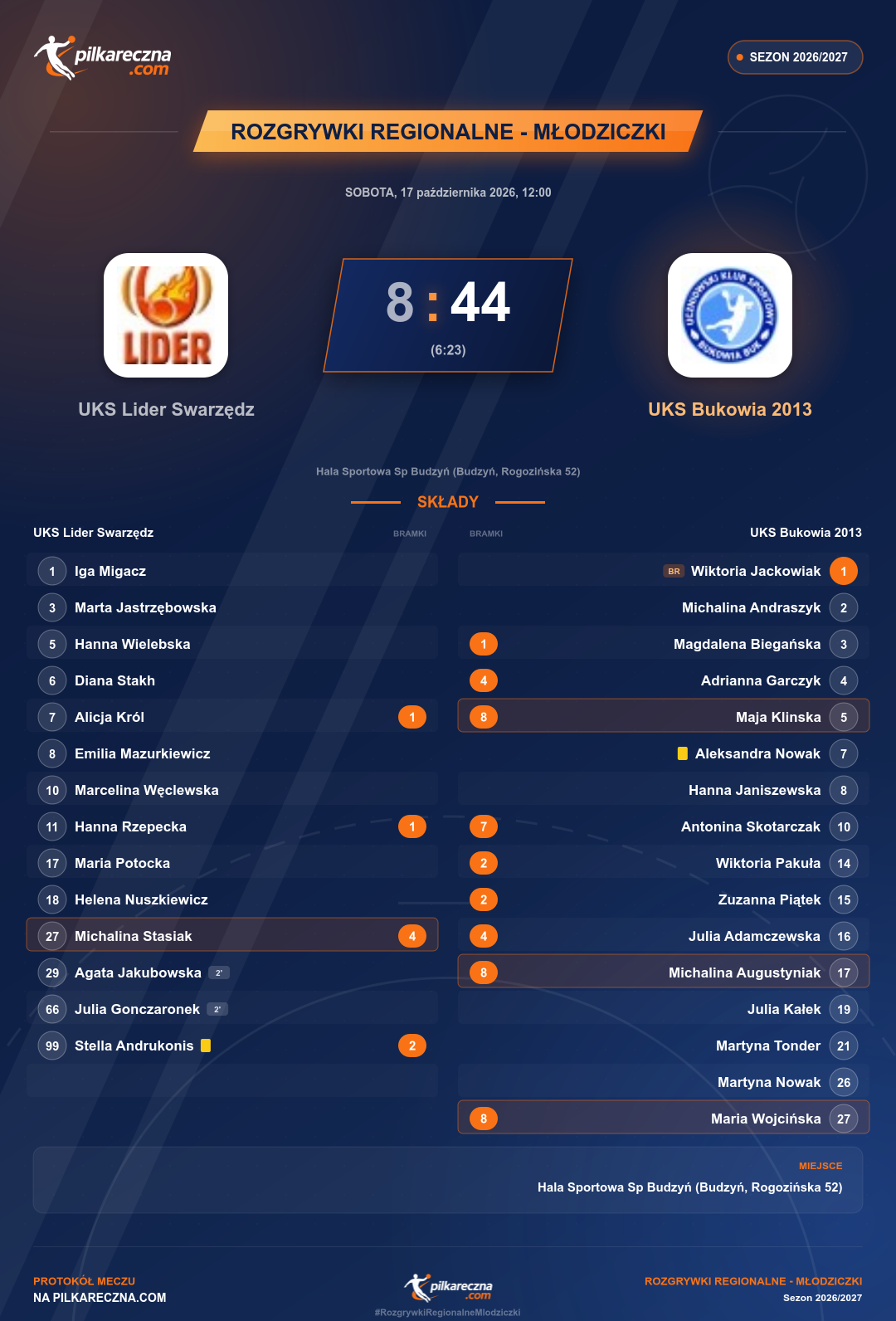 Podsumowanie meczu - Rozgrywki Regionalne - Młodziczki kobiet: UKS Lider Swarzędz 8-44 UKS Bukowia 2013