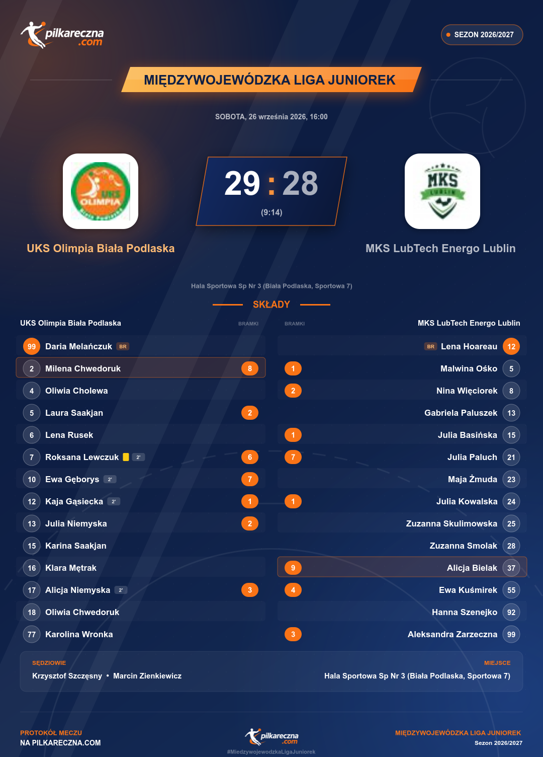 Podsumowanie meczu - Międzywojewódzka Liga Juniorek kobiet: UKS Olimpia Biała Podlaska 29-28 MKS LubTech Energo Lublin