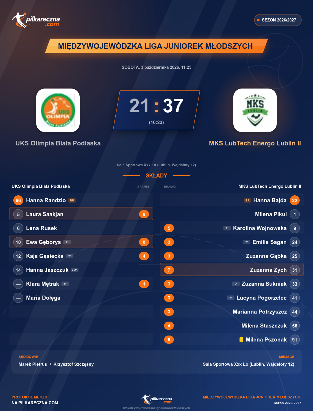 Podsumowanie meczu - Międzywojewódzka Liga Juniorek Młodszych kobiet: UKS Olimpia Biała Podlaska 21-37 MKS LubTech Energo Lublin II
