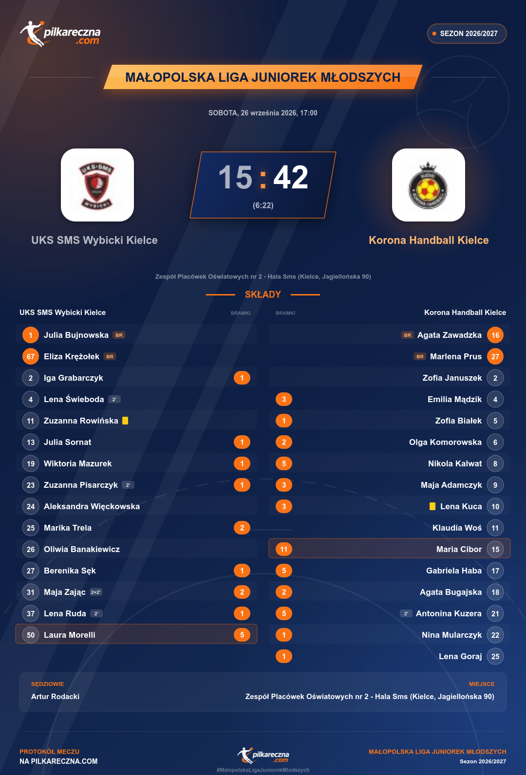 Podsumowanie meczu - Małopolska Liga Juniorek Młodszych kobiet: UKS SMS Wybicki Kielce 15-42 Korona Handball Kielce