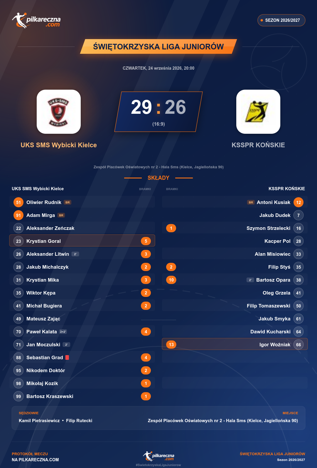 Podsumowanie meczu - Świętokrzyska Liga Juniorów: UKS SMS Wybicki Kielce 29-26 KSSPR KOŃSKIE