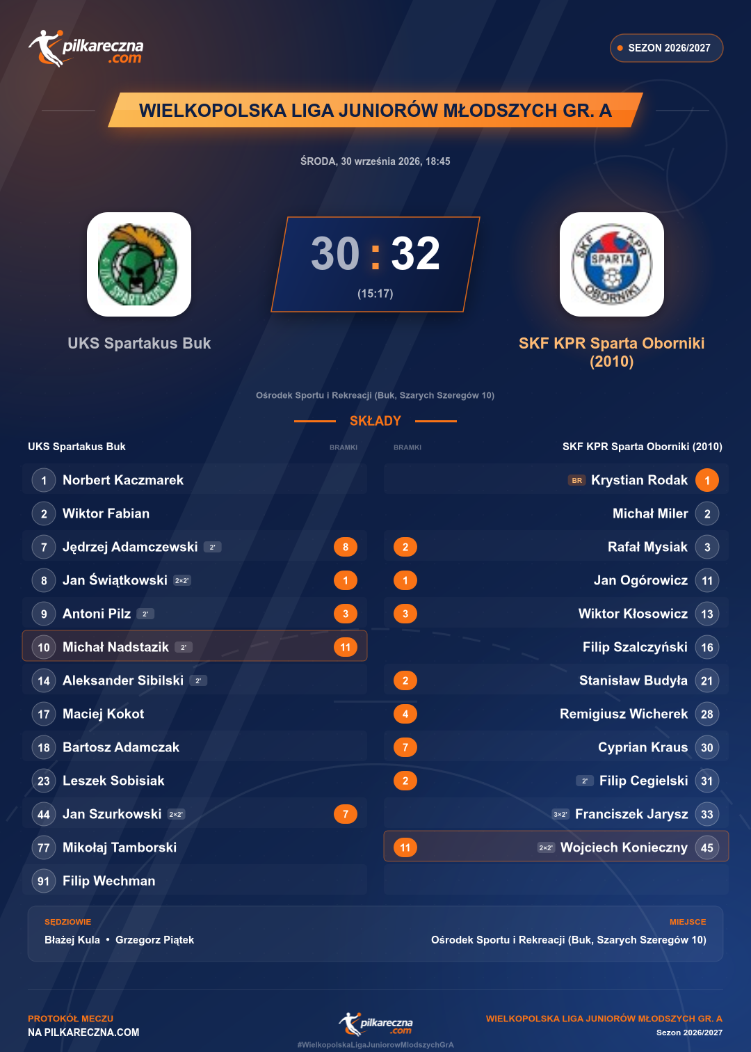 Podsumowanie meczu - Wielkopolska Liga Juniorów Młodszych gr. A: UKS Spartakus Buk 30-32 SKF KPR Sparta Oborniki (2010)