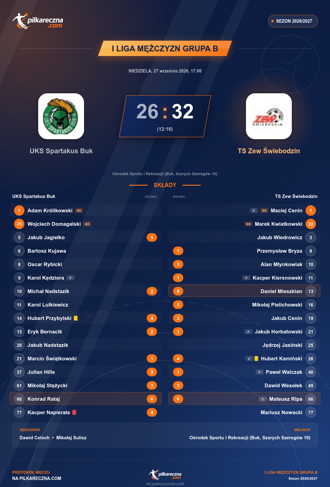 Podsumowanie meczu - I Liga Mężczyzn Grupa B: UKS Spartakus Buk 26-32 TS Zew Świebodzin