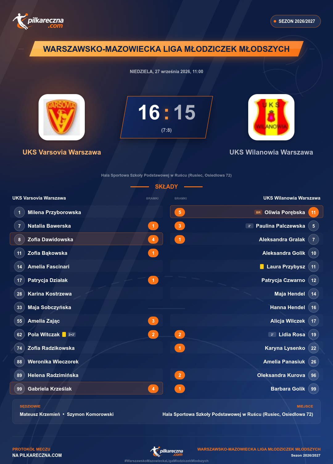 Podsumowanie meczu - Warszawsko-Mazowiecka Liga Młodziczek Młodszych kobiet: UKS Varsovia Warszawa 16-15 UKS Wilanowia Warszawa